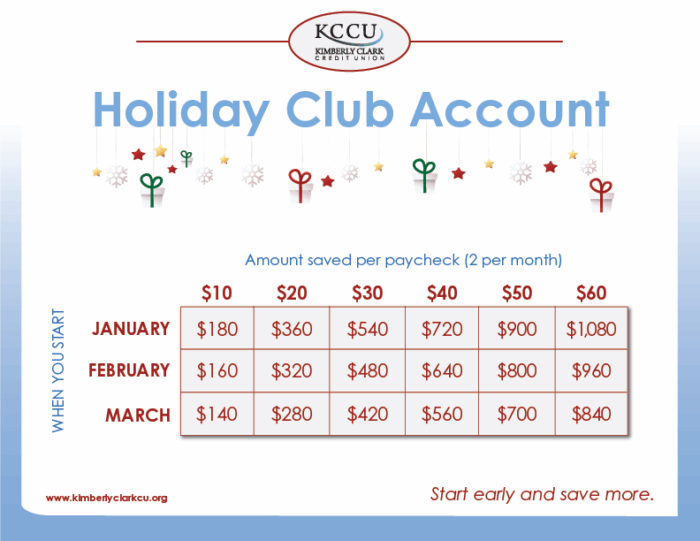 Holiday Club Account chart showing how much you can save depending on how much you put in each month.